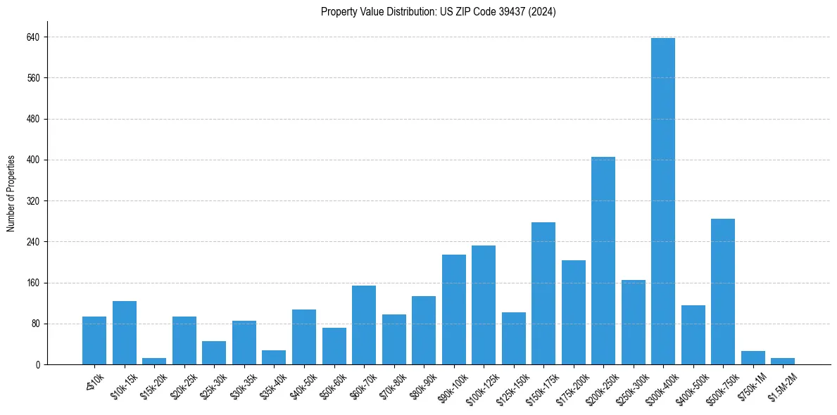 Value Distribution for 