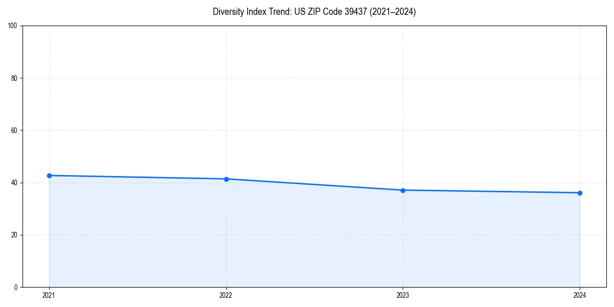Line chart showing diversity index trends for 