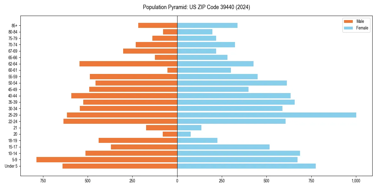 Population pyramid for 