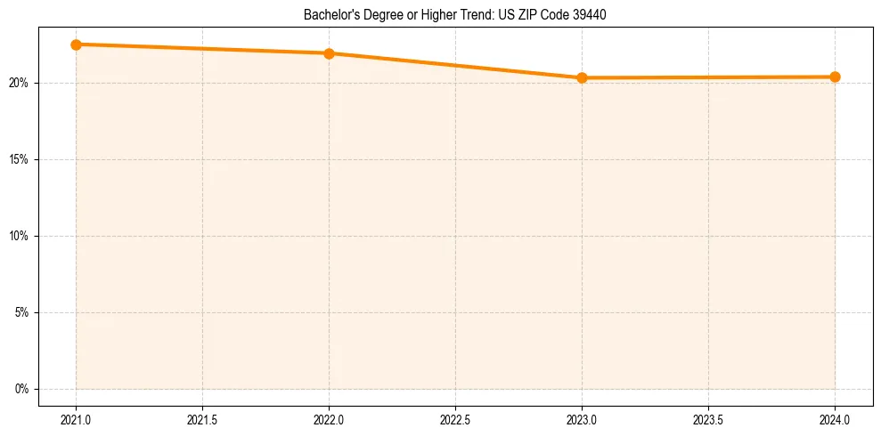 Trend chart showing bachelor degree growth in 