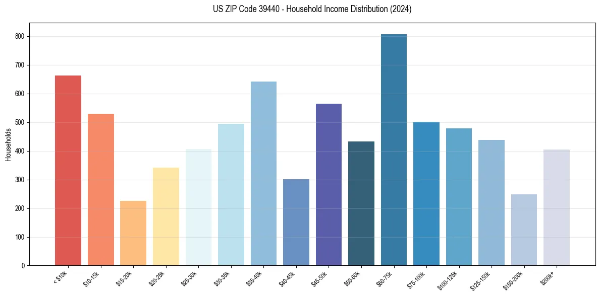 Income Distribution for 