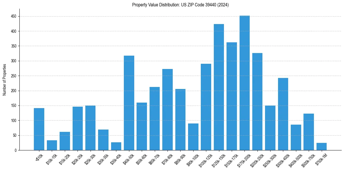 Value Distribution for 