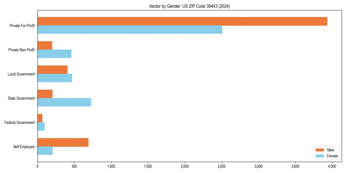 Employment sector breakdown by gender in 