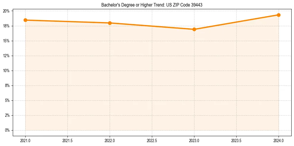 Trend chart showing bachelor degree growth in 