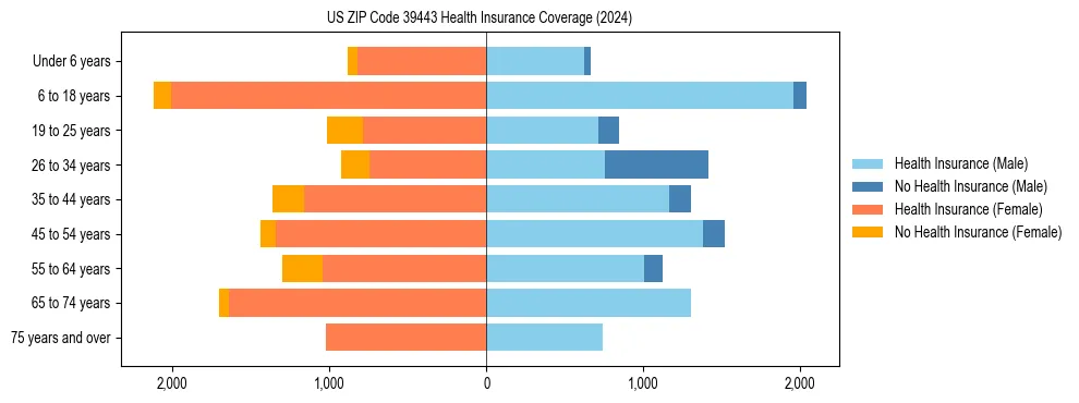 Health insurance pyramid for US ZIP Code 39443