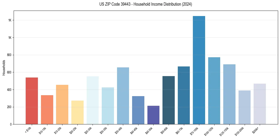 Income Distribution for 