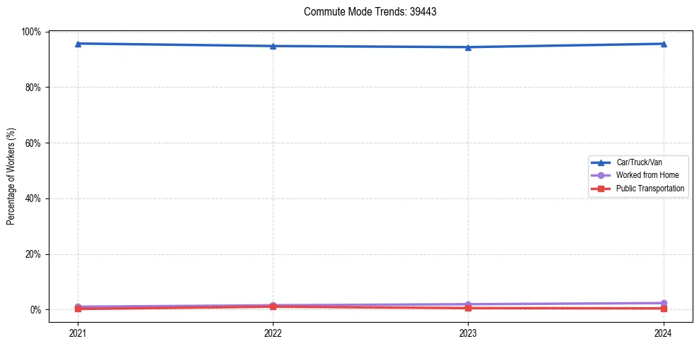 Transportation trends in US ZIP Code 39443