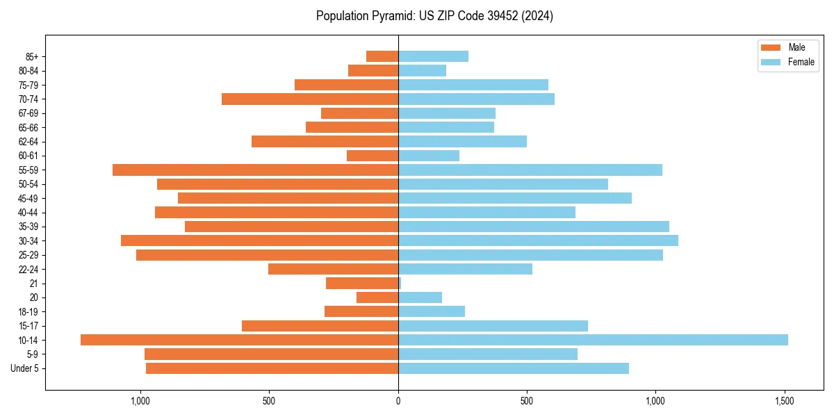 Population pyramid for 