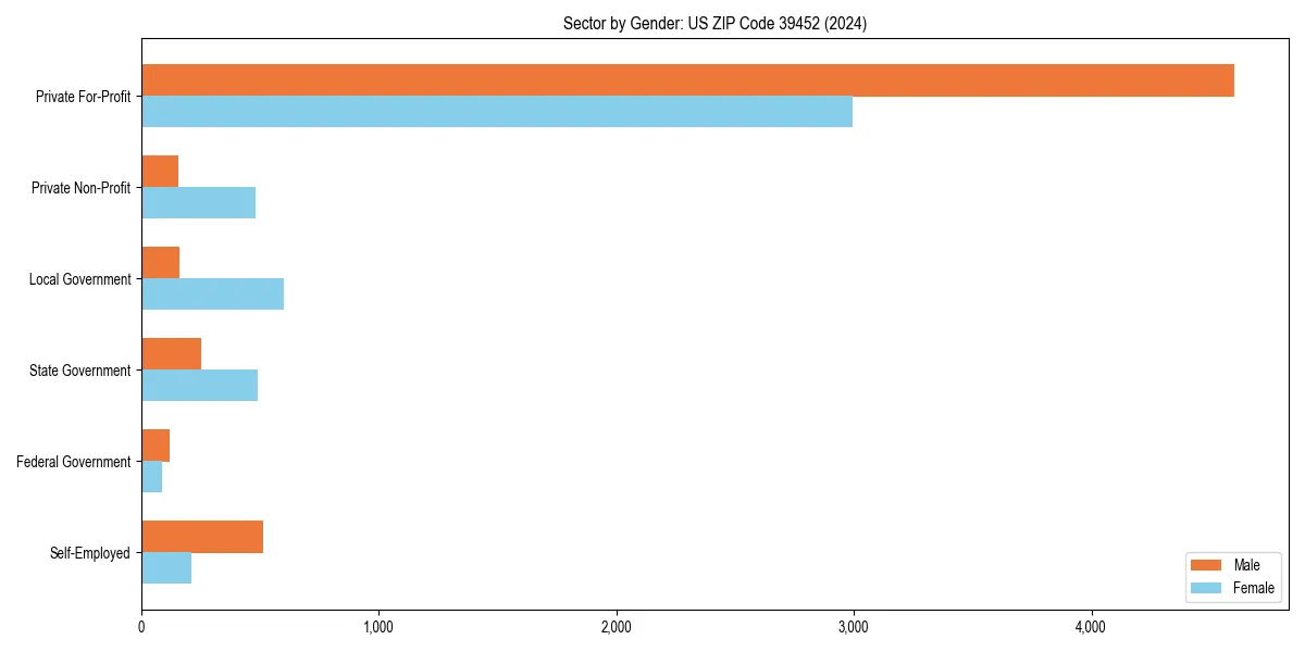 Employment sector breakdown by gender in 