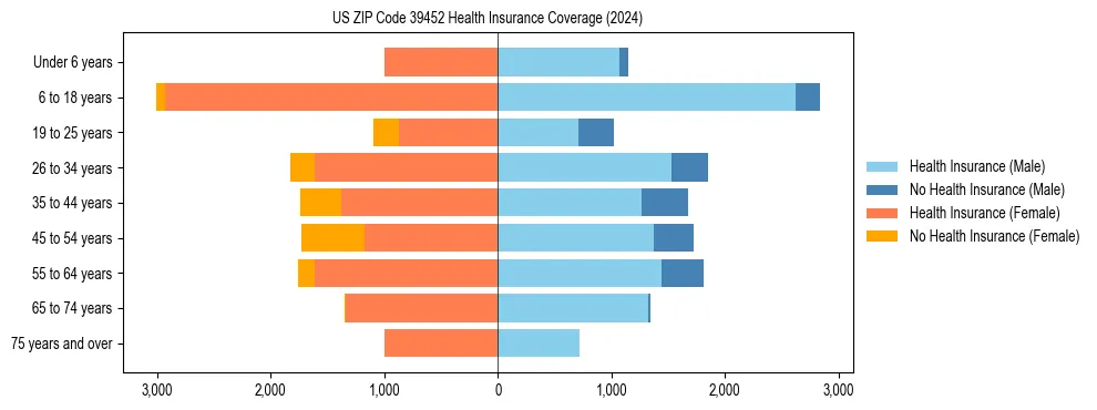 Health insurance pyramid for US ZIP Code 39452