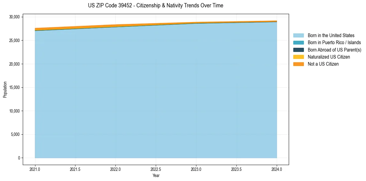 Historical nativity trends for 