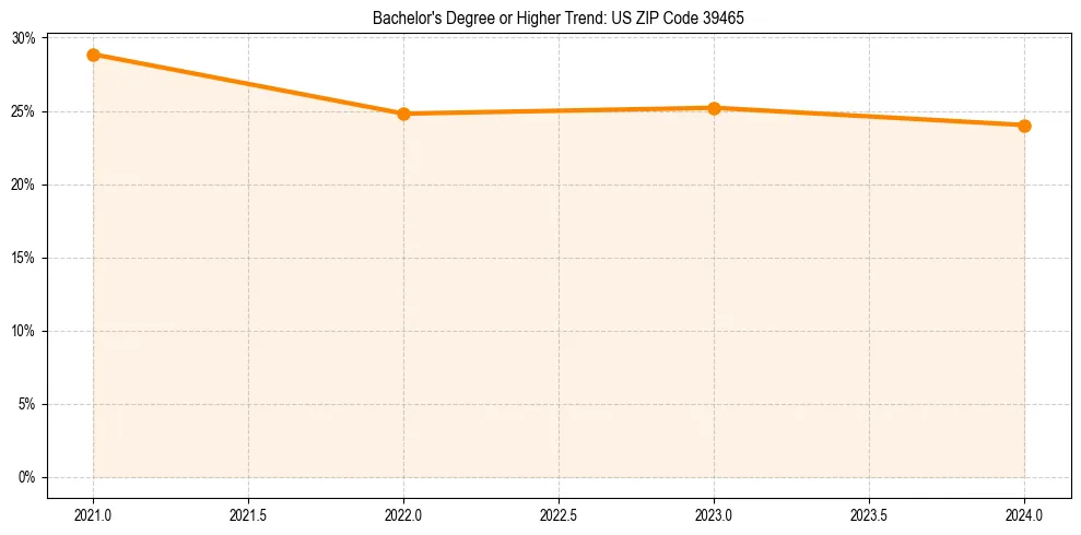 Trend chart showing bachelor degree growth in 