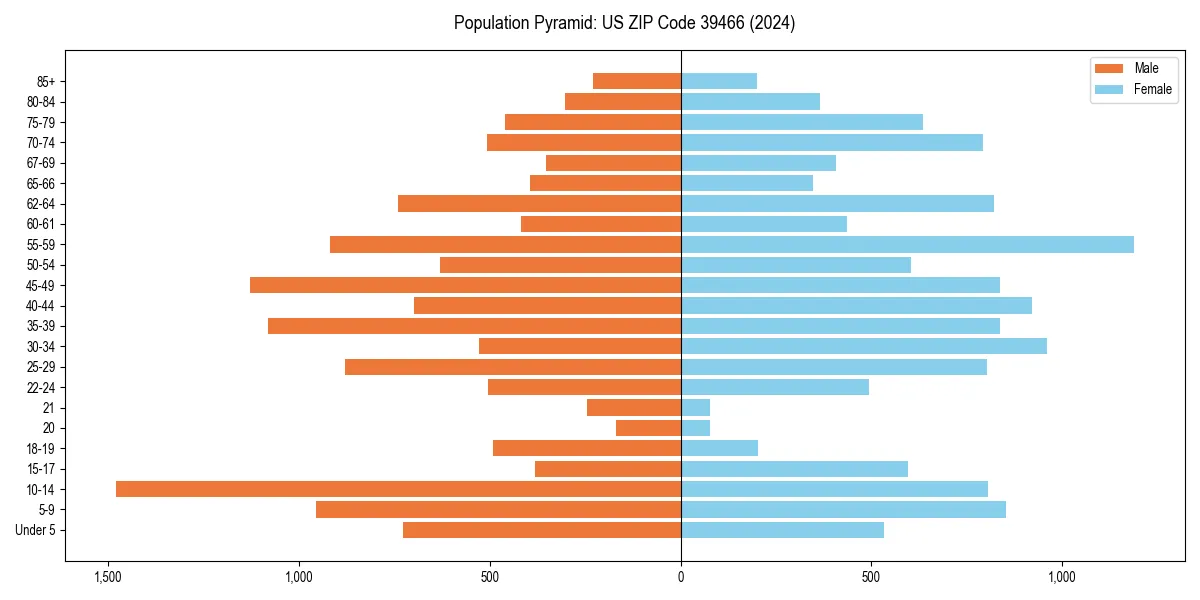 Population pyramid for 