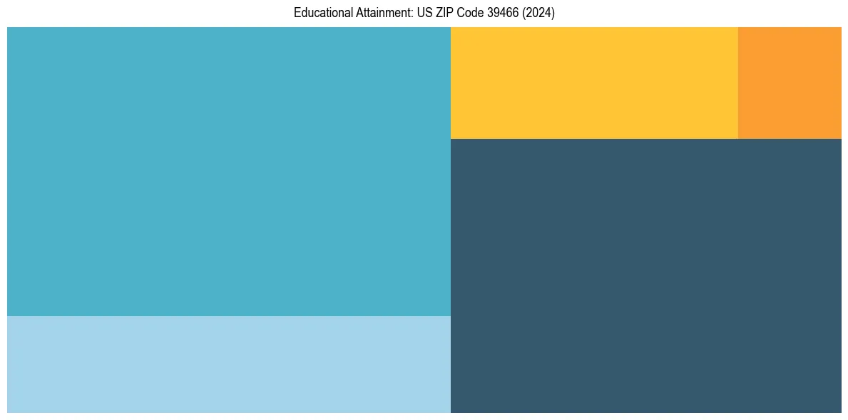 Education Treemap for  in 2024