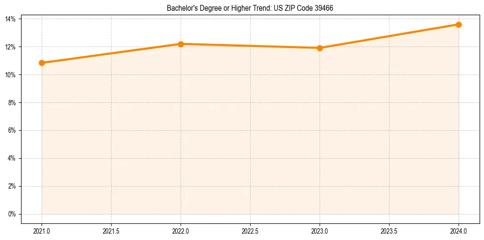 Trend chart showing bachelor degree growth in 