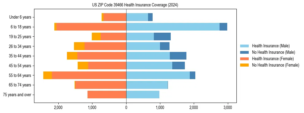 Health insurance pyramid for US ZIP Code 39466