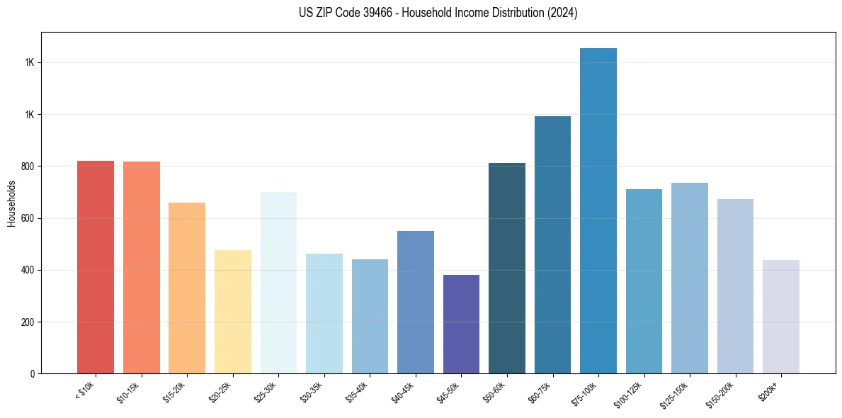Income Distribution for 