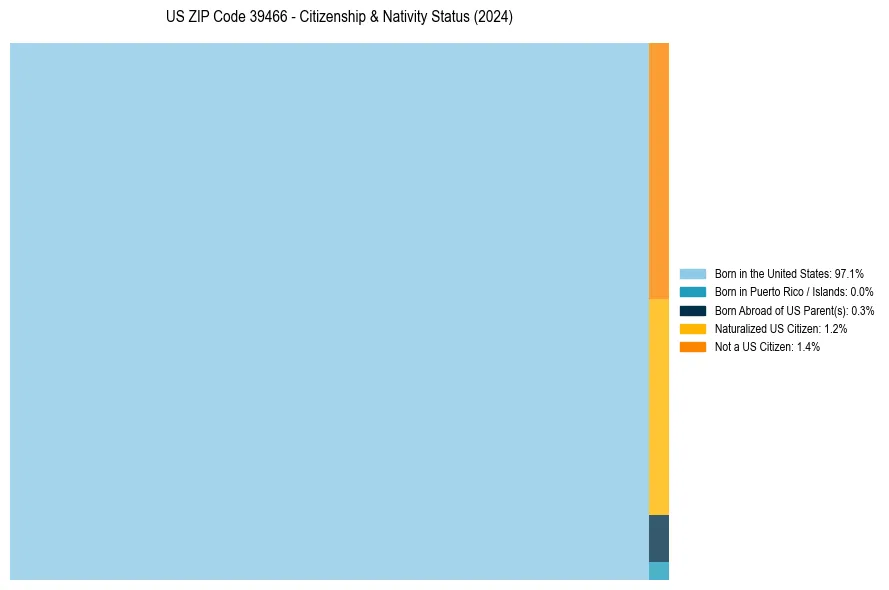 Nativity Treemap for 