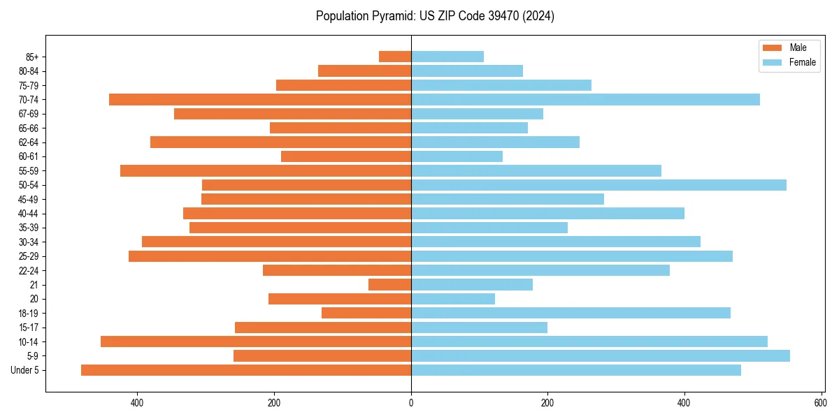 Population pyramid for 