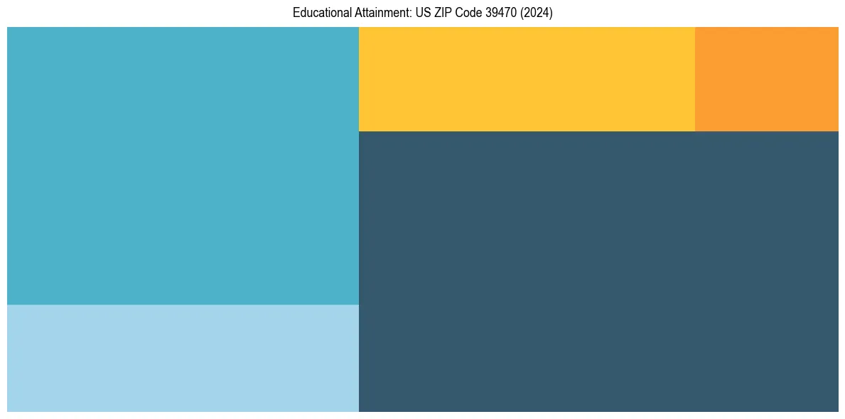 Education Treemap for  in 2024