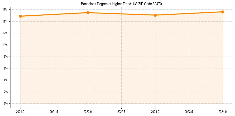 Trend chart showing bachelor degree growth in 