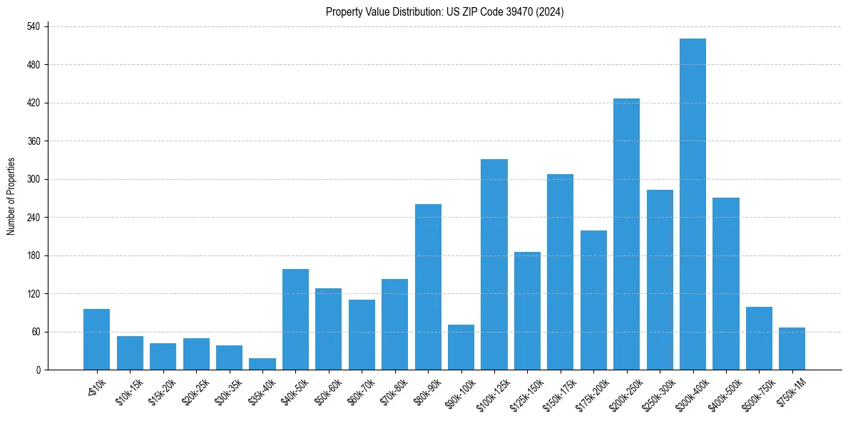 Value Distribution for 