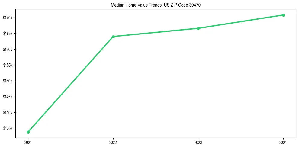 Median property value trends in 