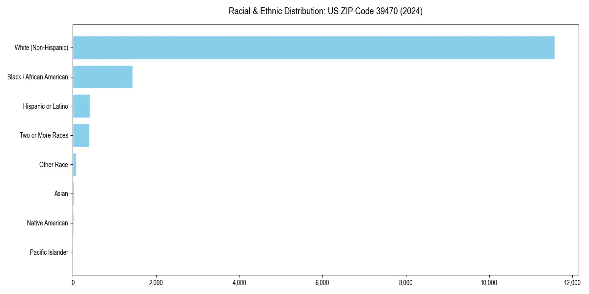 Bar chart showing racial distribution in  for 2024