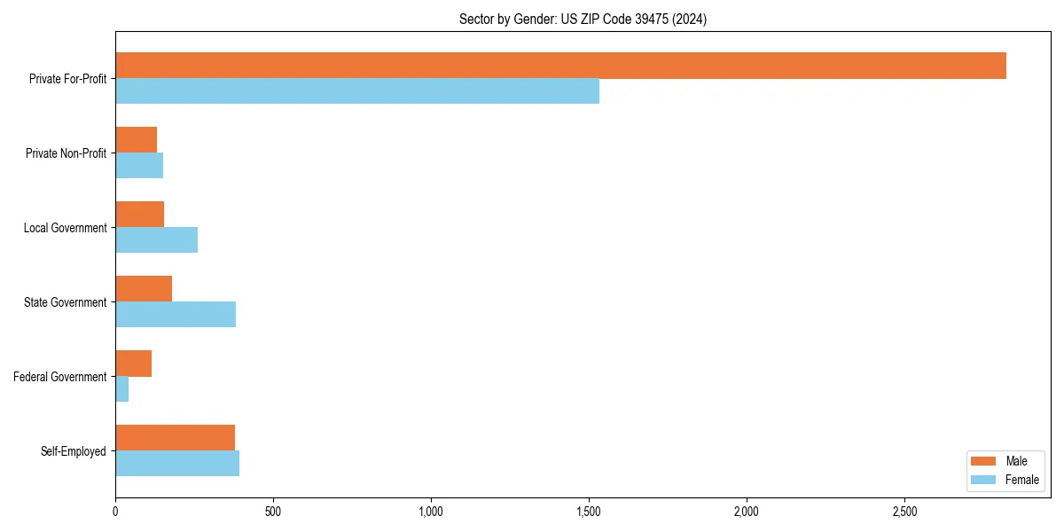 Employment sector breakdown by gender in 