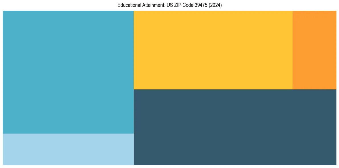 Education Treemap for  in 2024
