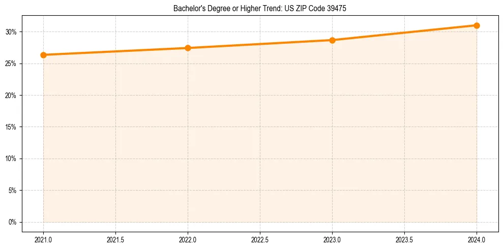 Trend chart showing bachelor degree growth in 