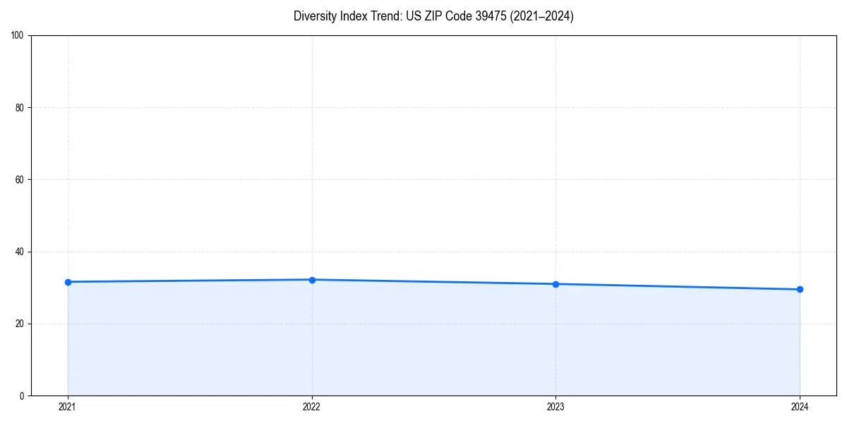 Line chart showing diversity index trends for 