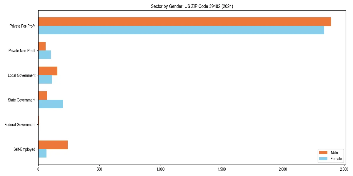 Employment sector breakdown by gender in 