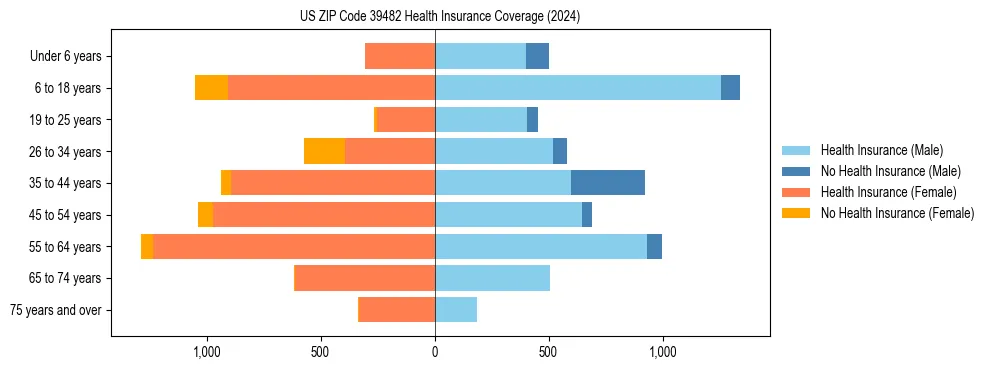 Health insurance pyramid for US ZIP Code 39482