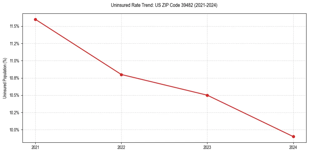 Uninsured trend chart for US ZIP Code 39482