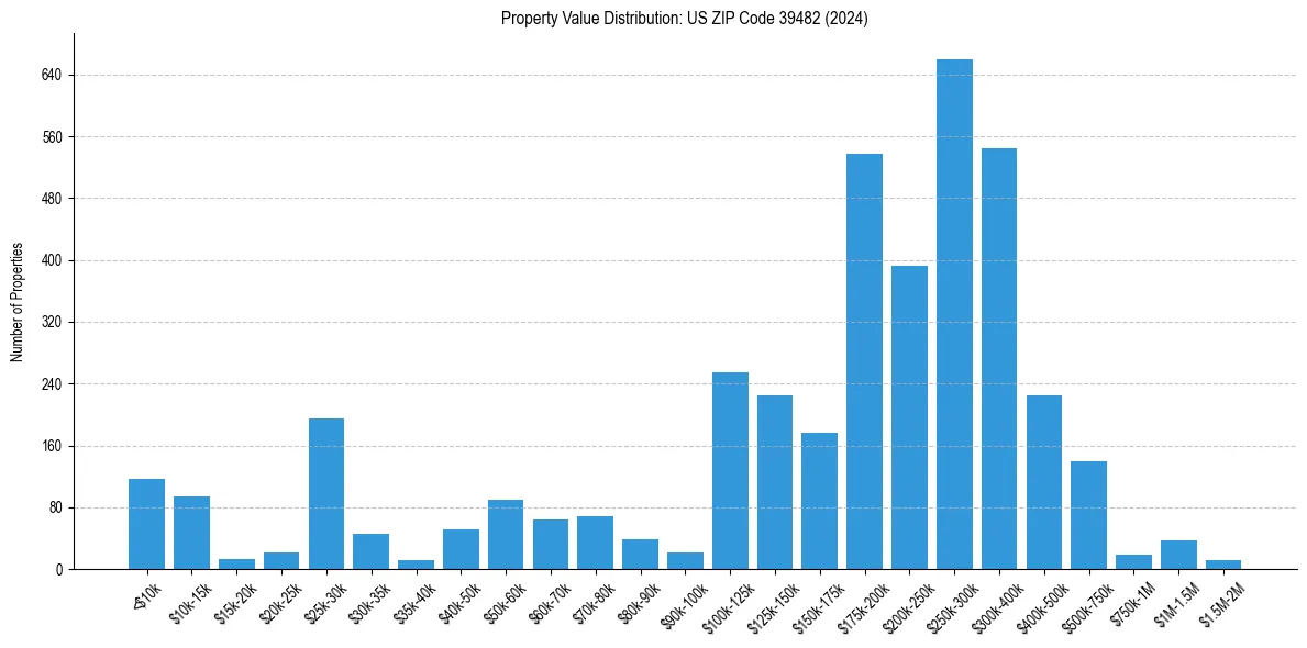 Value Distribution for 