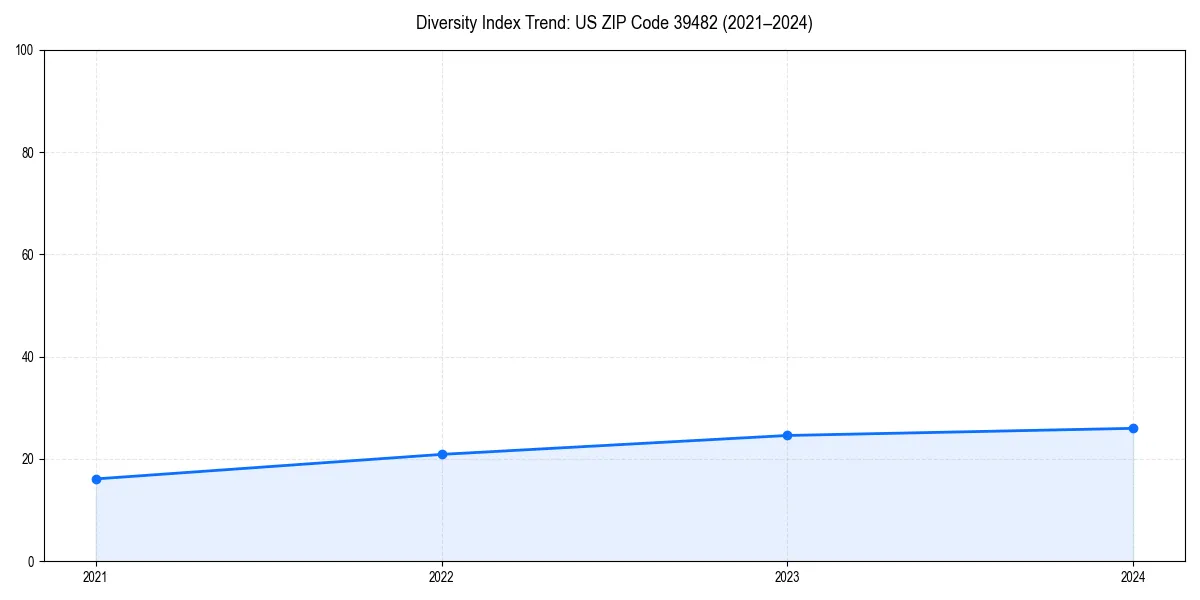 Line chart showing diversity index trends for 