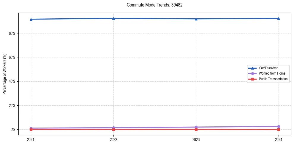 Transportation trends in US ZIP Code 39482