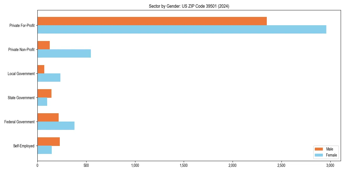 Employment sector breakdown by gender in 