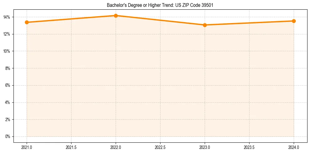 Trend chart showing bachelor degree growth in 