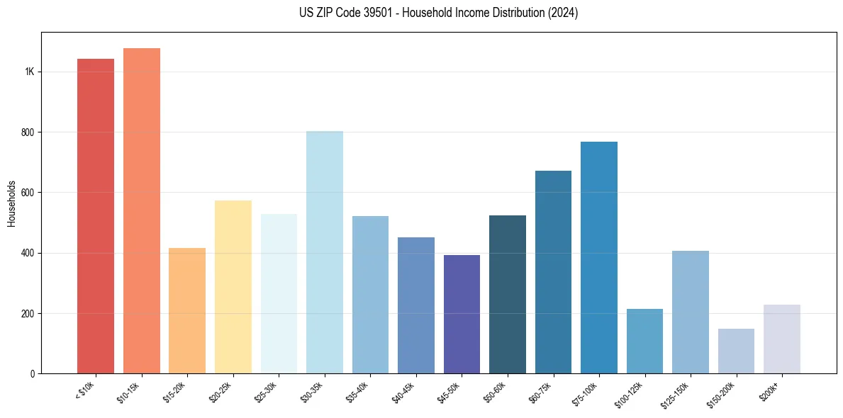 Income Distribution for 