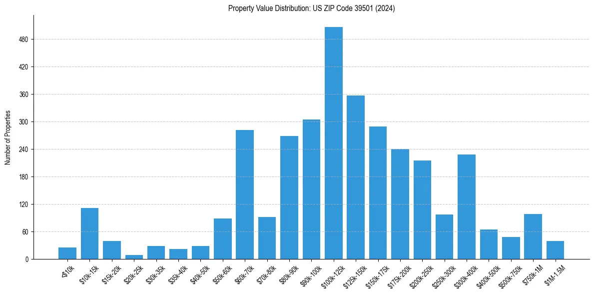 Value Distribution for 