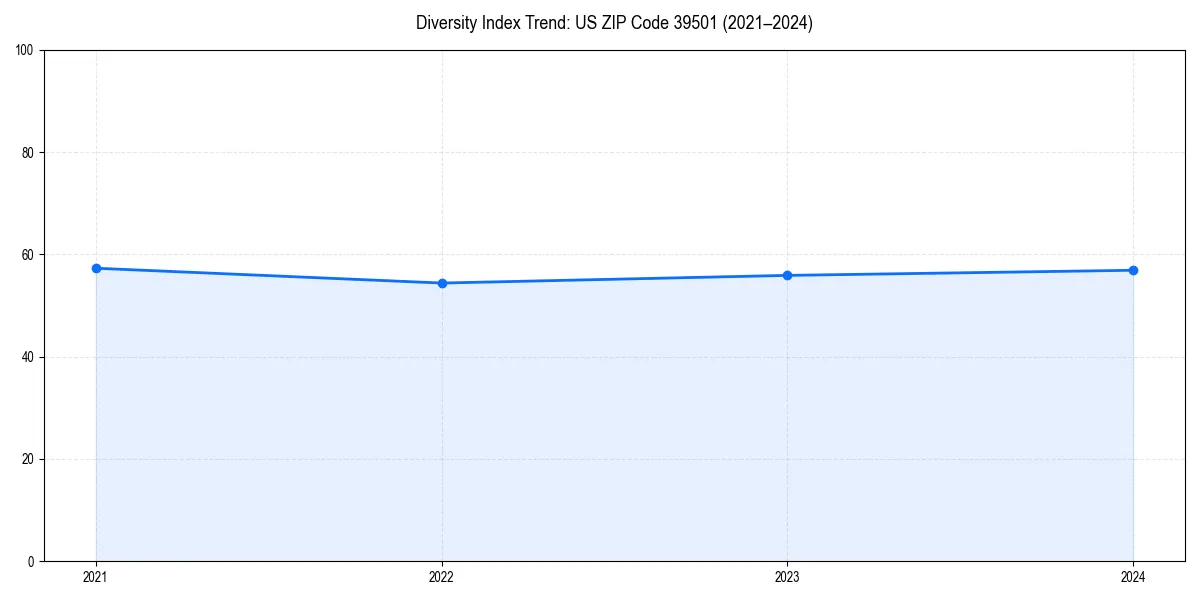Line chart showing diversity index trends for 