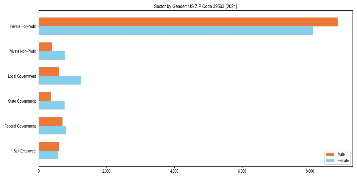 Employment sector breakdown by gender in 