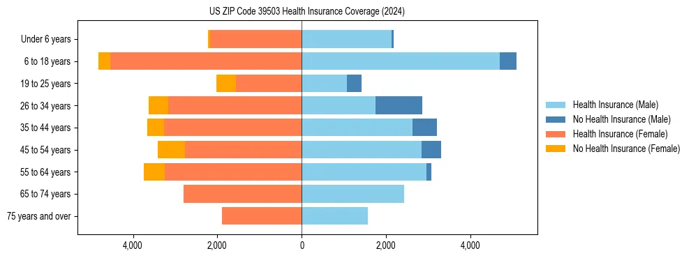 Health insurance pyramid for US ZIP Code 39503