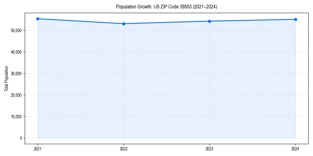 Population trends in 