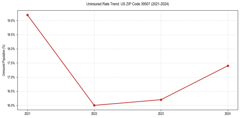 Uninsured trend chart for US ZIP Code 39507