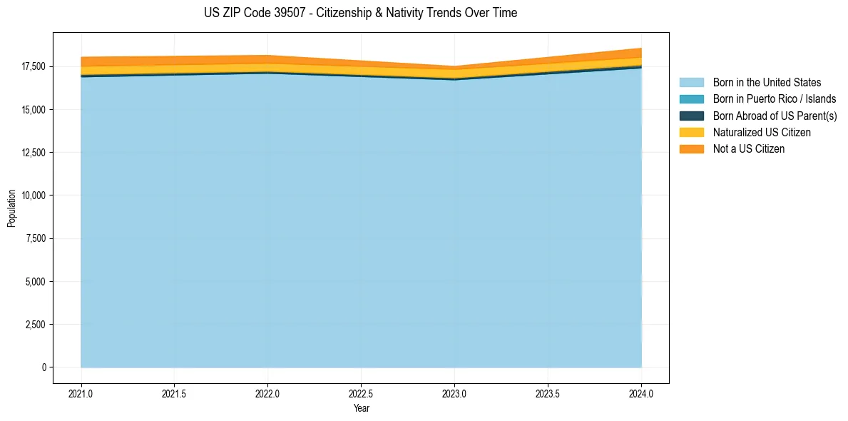 Historical nativity trends for 