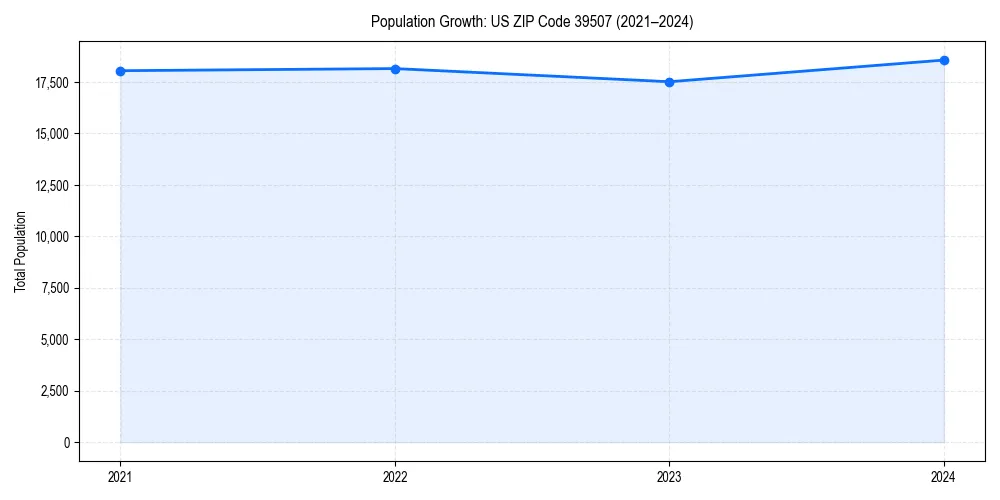 Population trends in 