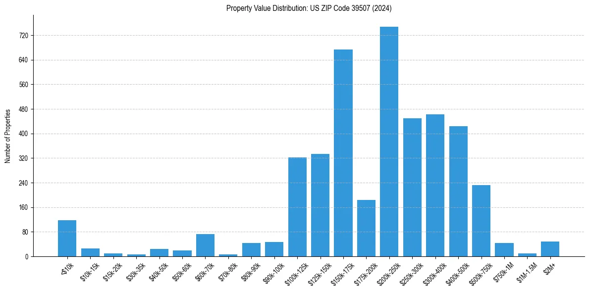 Value Distribution for 